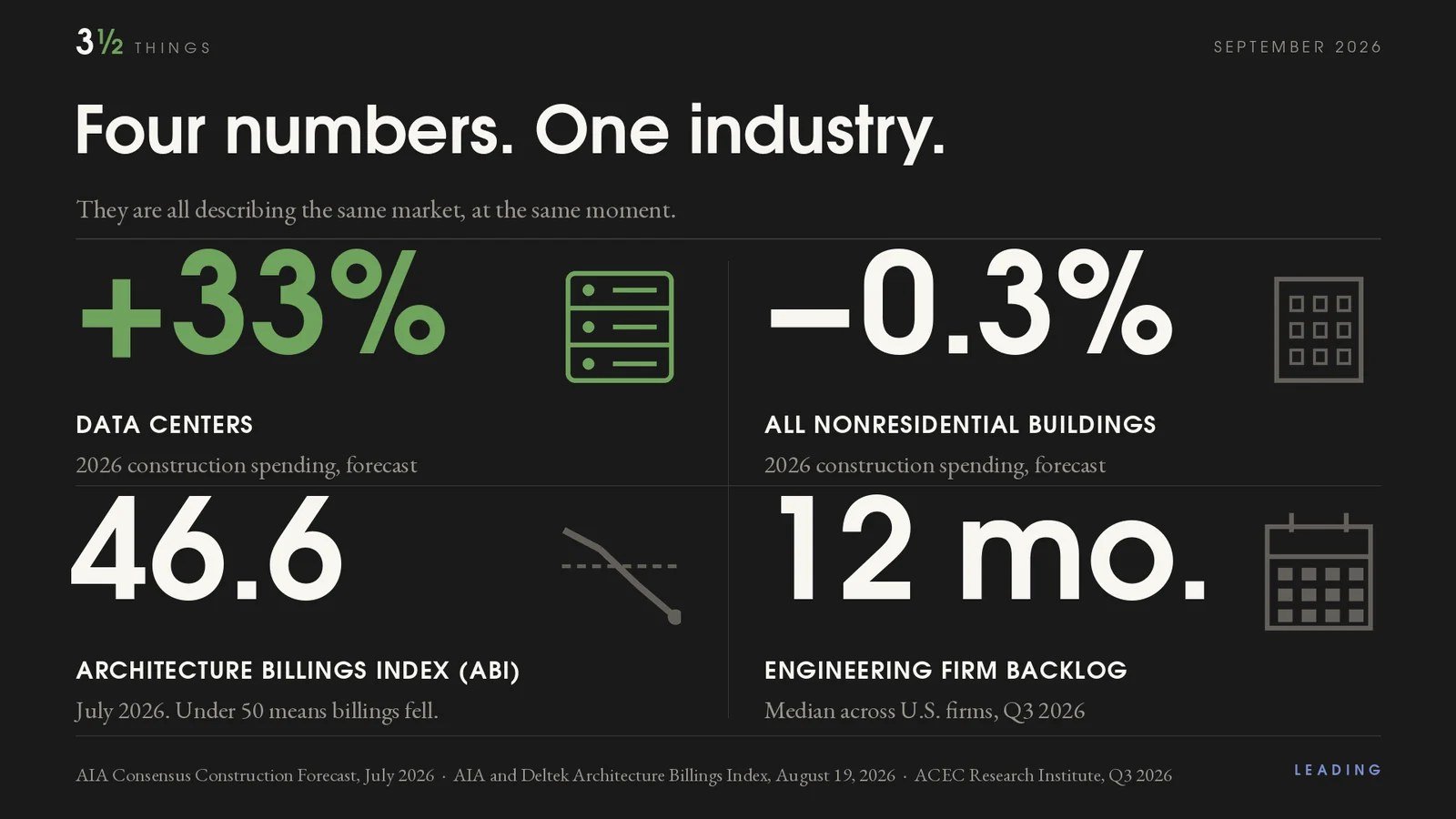 Data card titled These four numbers describe the same industry: plus 33 percent data centers 2026 construction spending forecast; minus 0.3 percent all nonresidential buildings 2026 construction spending forecast; 46.6 Architecture Billings Index for July 2026, where below 50 means billings fell; and 12 months median reported engineering firm backlog